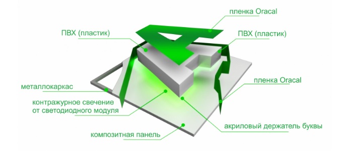 Объёмные буквы и световые короба: в чём различия и что лучше выбрать для вывески